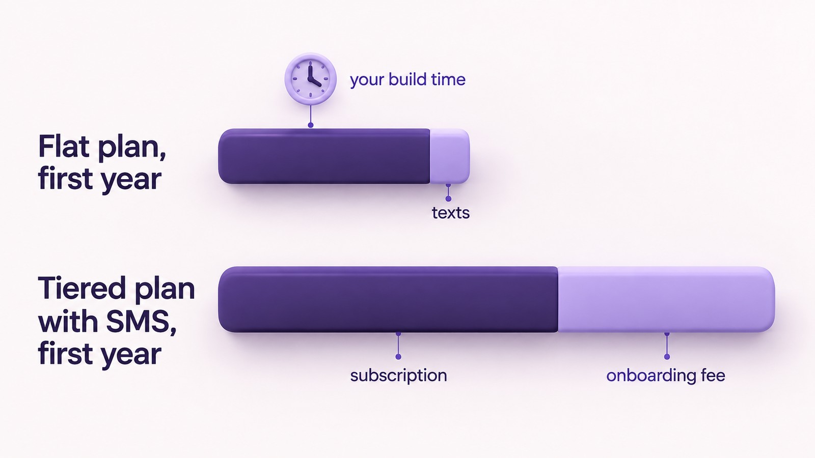 First-year cost bars showing a flat plan with texting charges next to a tiered plan with SMS and an onboarding fee