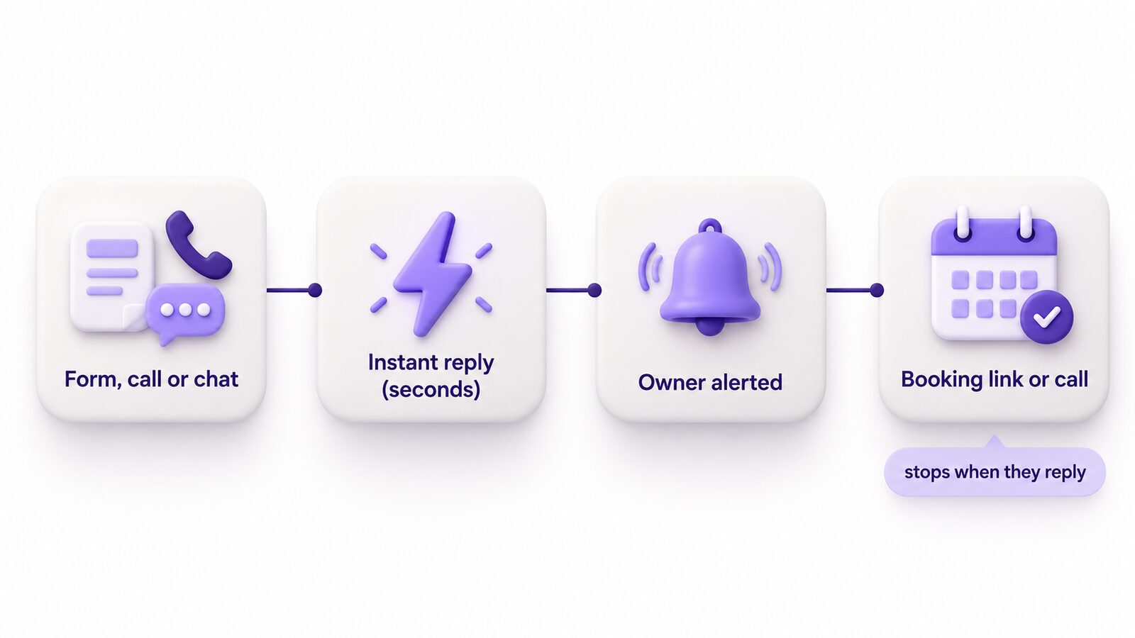 Four step flow from a new inquiry to an instant reply, an owner alert and a booked call